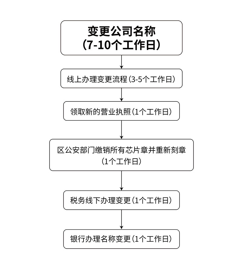 变更公司名称需要的时间、步骤、流程图