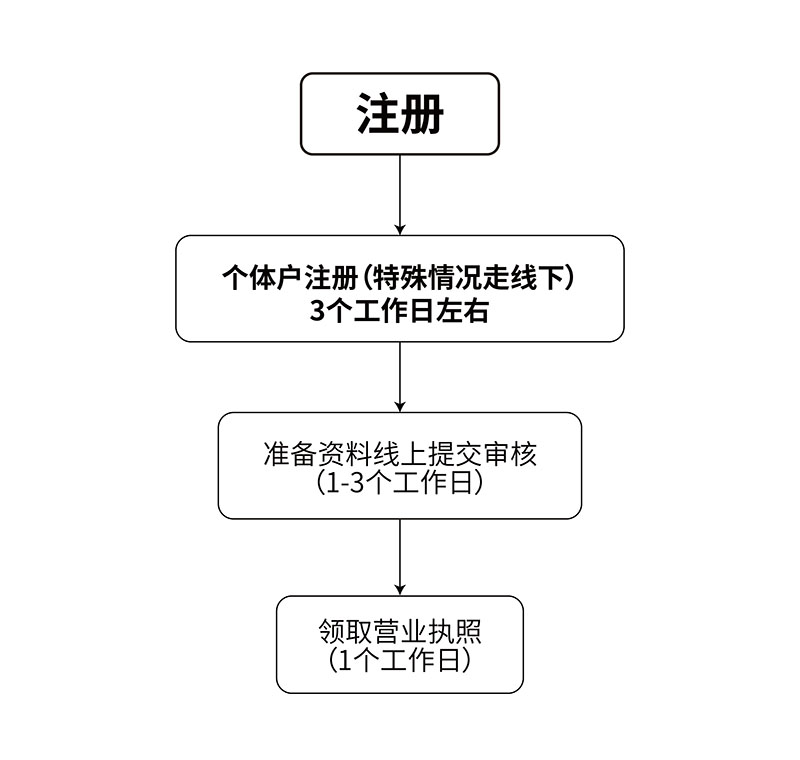 个体户注册的流程图