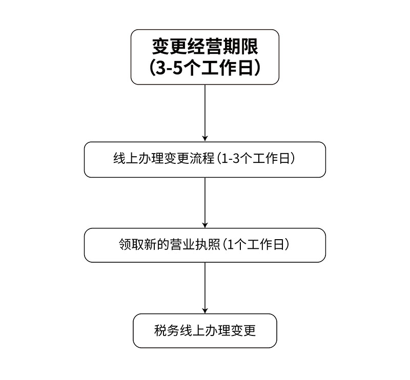 营业执照营业期限变更的流程图