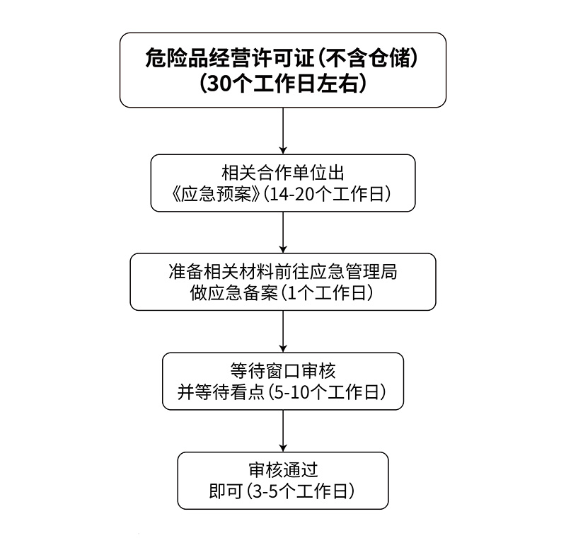 危险品经营许可证怎么办理、流程图、需要多久