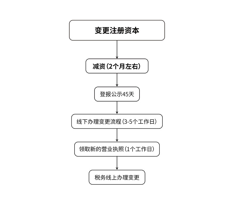 减少注册资金