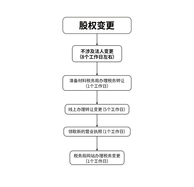 怎么办理股权变更