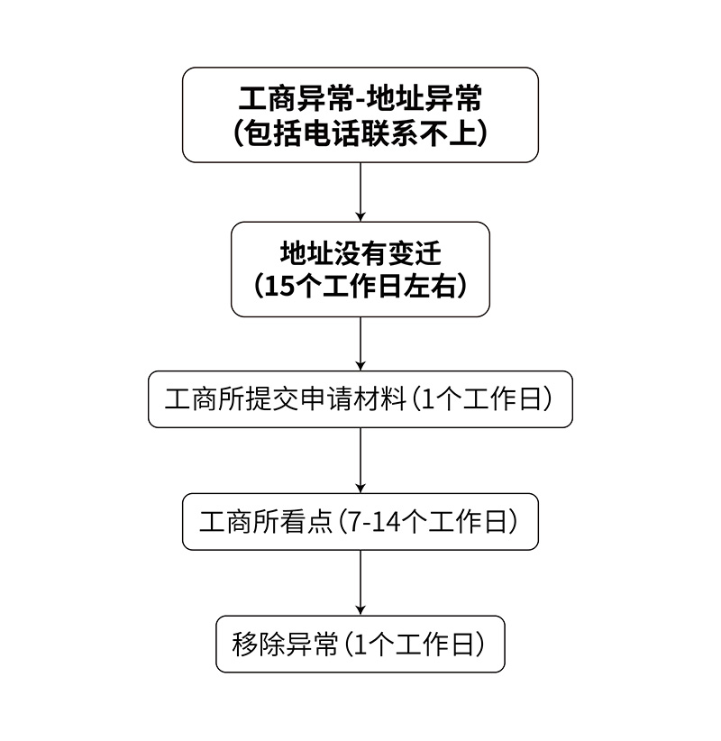 移除地址没有变迁的地址异常的流程图