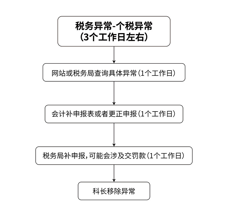 个税异常怎么处理