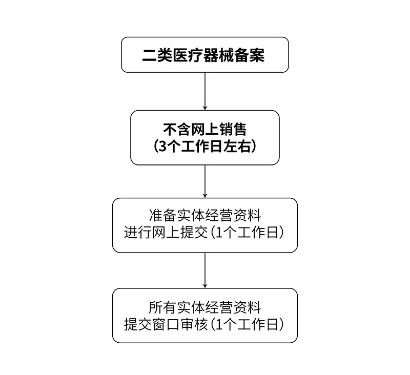 不含网上销售的二类医疗器械备案流程图