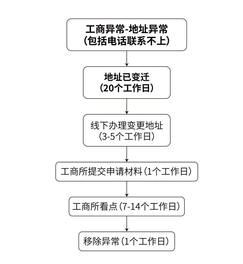 移除地址已变迁的地址异常的流程图