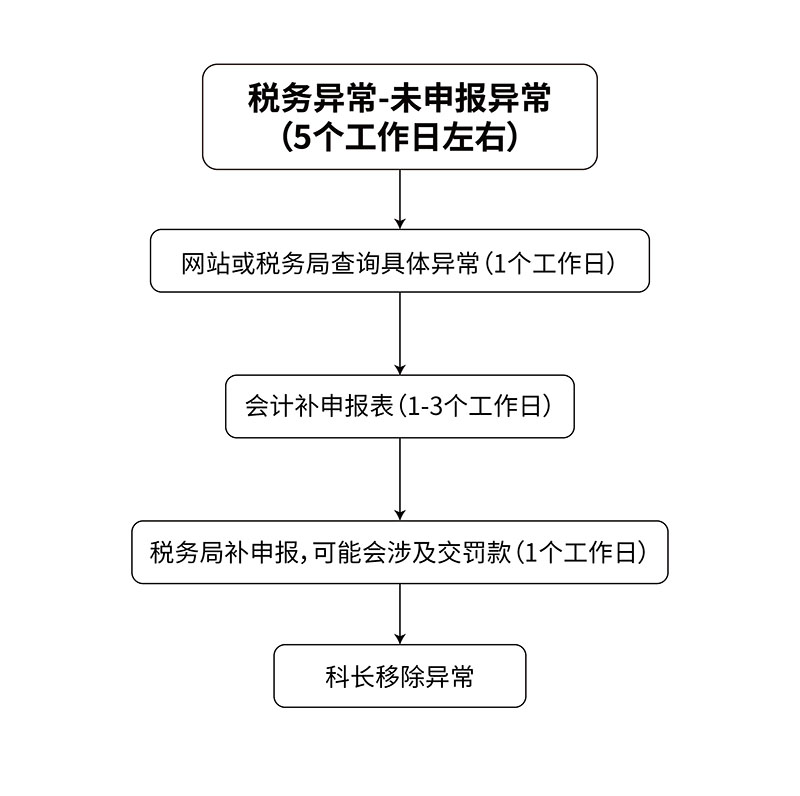 未申报异常流程图