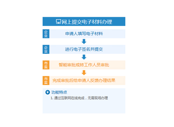 网上提交电子材料变更公司流程