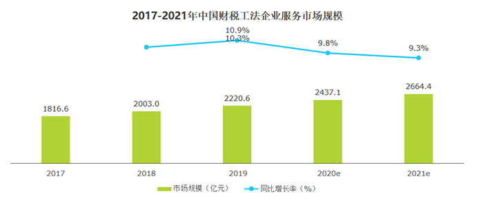 2017-2021年中国财税工法企业服务市场规模