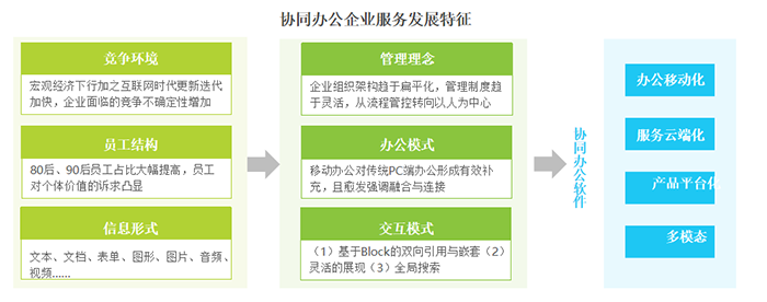 协同办公企业服务现状、特征、市场规模、问题、建议