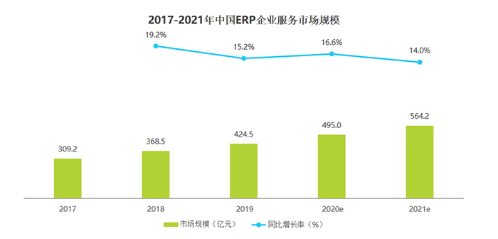 2017-2021年中国ERP企业服务市场规模