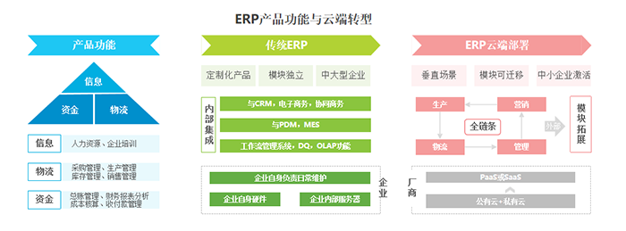 ERP产品功能与云端转型