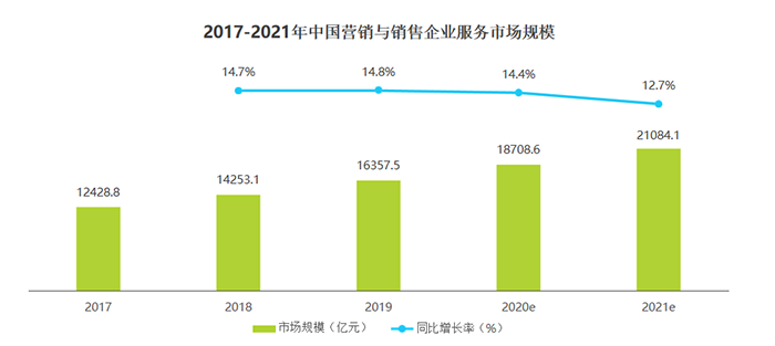 2017-2021年中国营销与销售企业服务市场规模