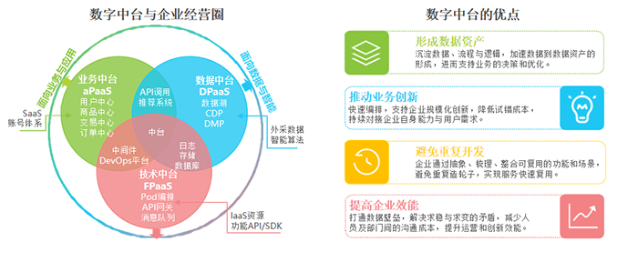数字中台企业服务现状、市场规模、问题、建议