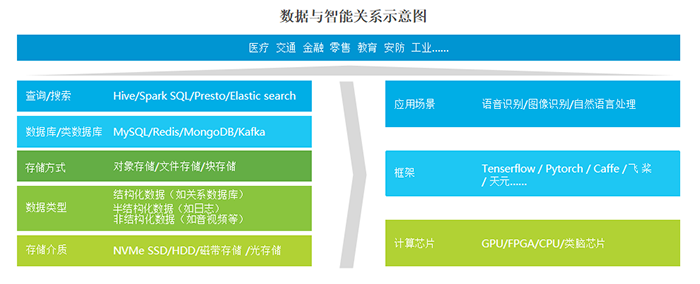 数据与智能关系示意图