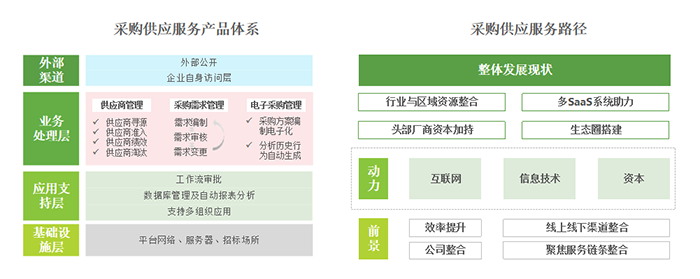 采购供应企业服务现状、市场规模、痛点、发展建议