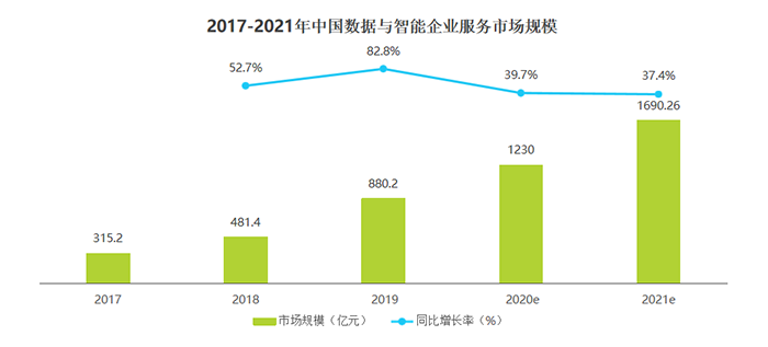 2017-2021年中国数据与智能企业服务市场规模