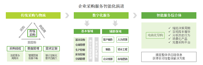 企业采购服务智能化演进