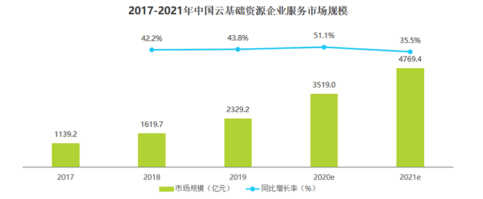 2017-2021年中国云基础资源企业服务市场规模