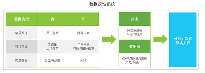 数据反馈系统