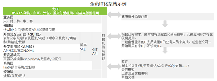 全员IT化架构示例