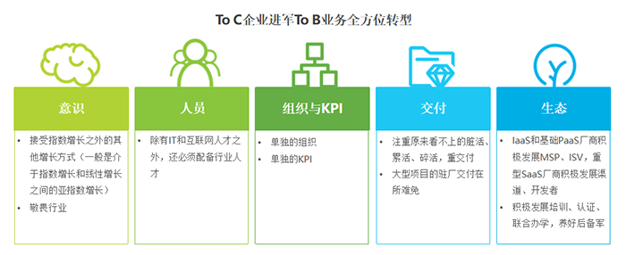 ToC企业进军ToB业务全方位转型