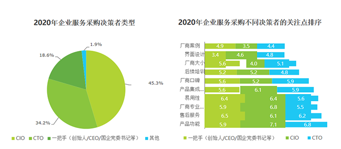 2020年企业服务采购决策者类型以及2020年企业服务采购不同决策者的关注点排序