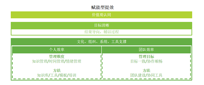 赋能型提效