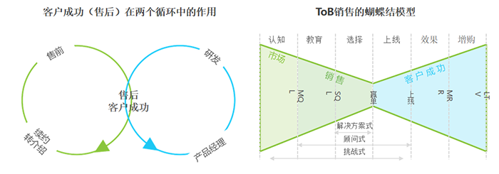 客户成功(售后)在两个循环中的作用以及ToB销售的蝴蝶结模型