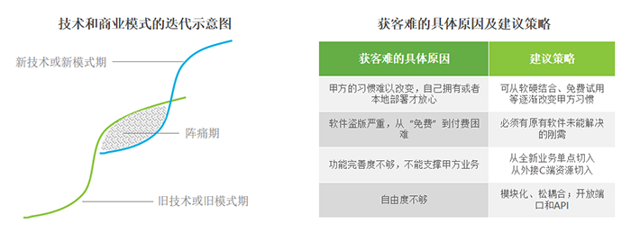 技术和商业模式的迭代示意图以及获客难的具体原因及建议策略