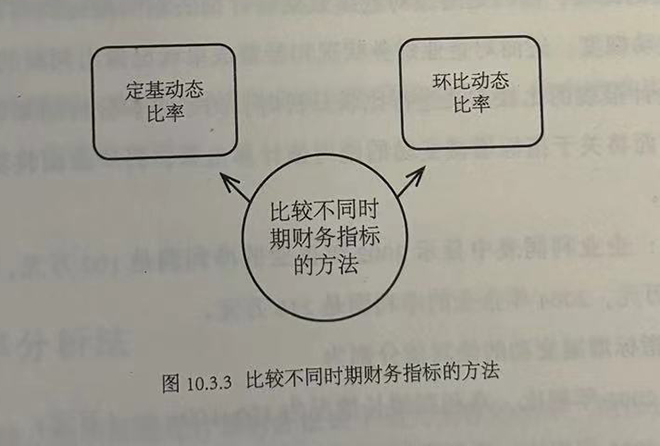 比较不同时期财务指标的方法