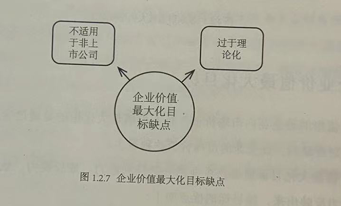 企业价值最大化目标缺点