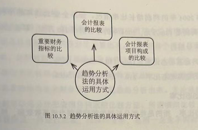 趋势分析法的具体运用方式