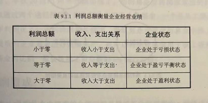 利润总额衡量企业经营业绩