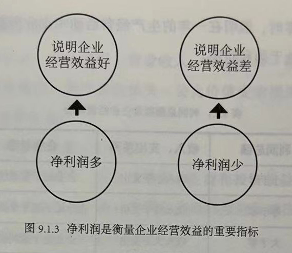 净利润是衡量企业经营效益的重要指标