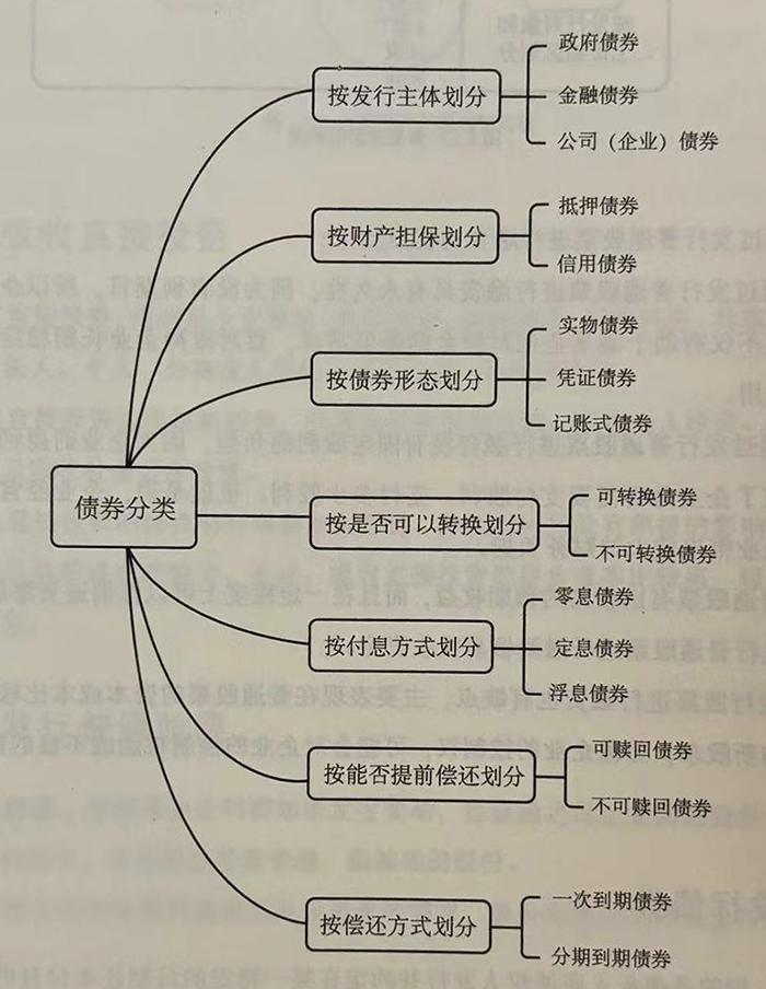 发行债券