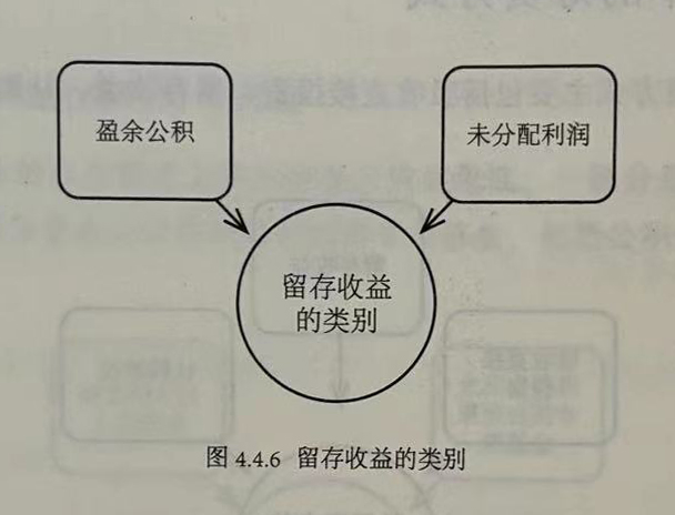 留存收益的类别