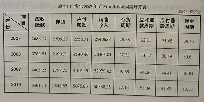 海尔2007年至2010年现金周期计算表