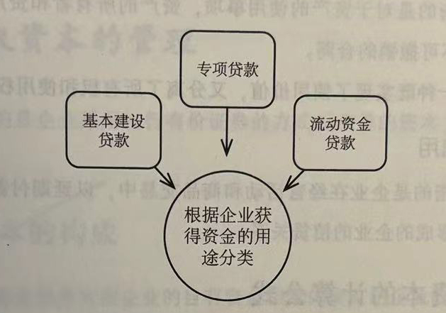 根据企业获得资金的用途分类