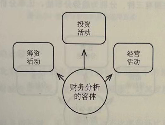 财务分析的客体