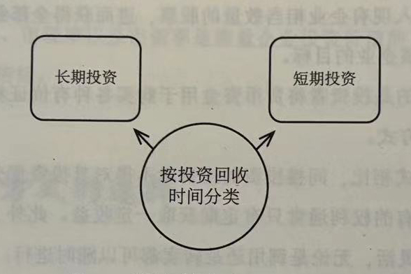 投资方式按投资回收时间分类