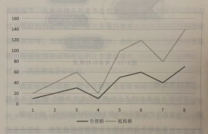 负债额与抵税额的比例关系