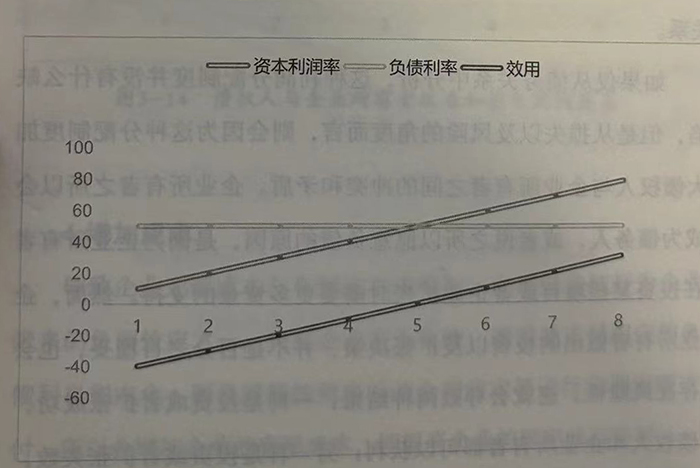 资本利润率的正负面效应