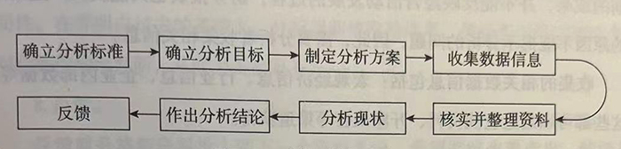 分析财务报表的步骤