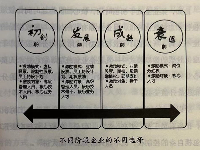 企业成长阶段不同，股权激励计划自然不同