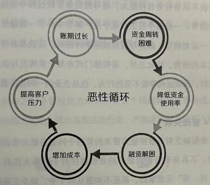 账期过长导致的恶性循环