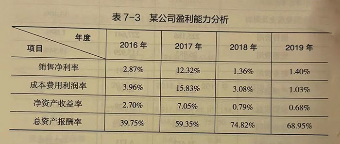 某公司盈利能力分析