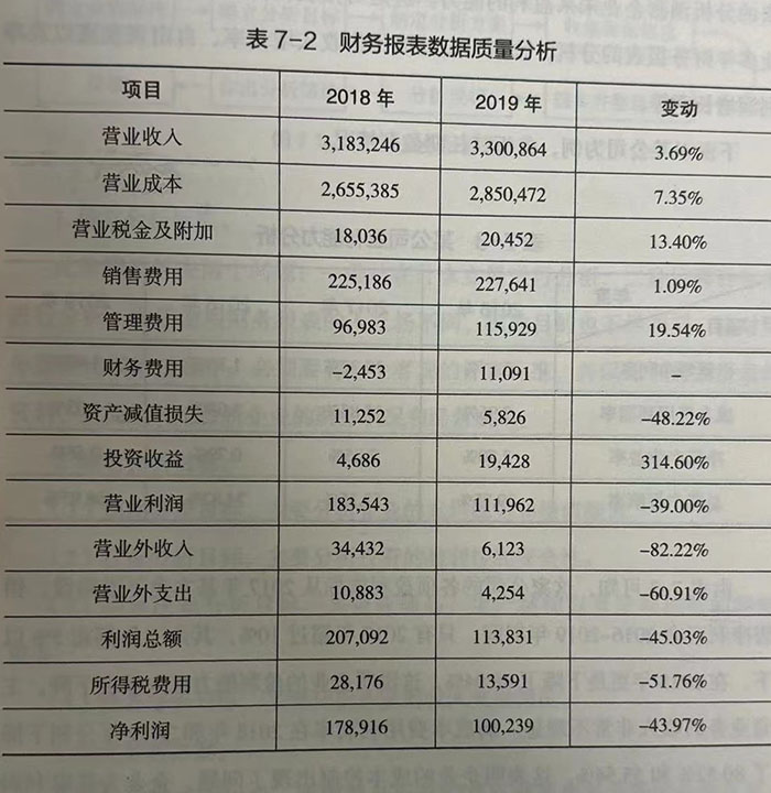 财务报表数据质量分析