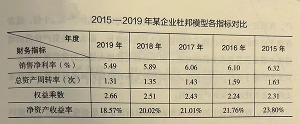 2015一2019年某企业杜邦模型各指标对比