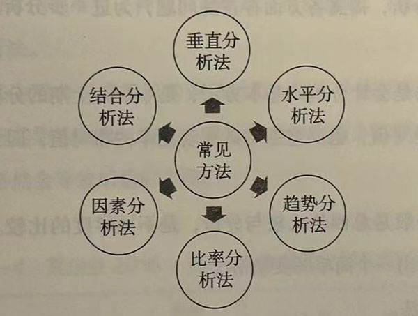 财务报表分析的常见方法